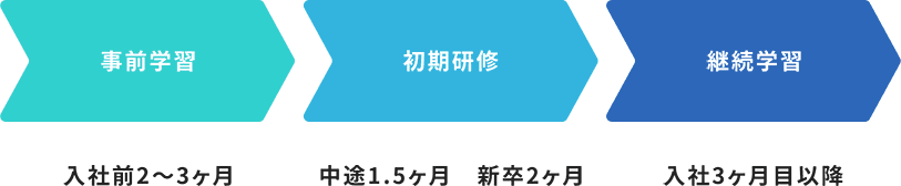 教育スケジュール イメージ