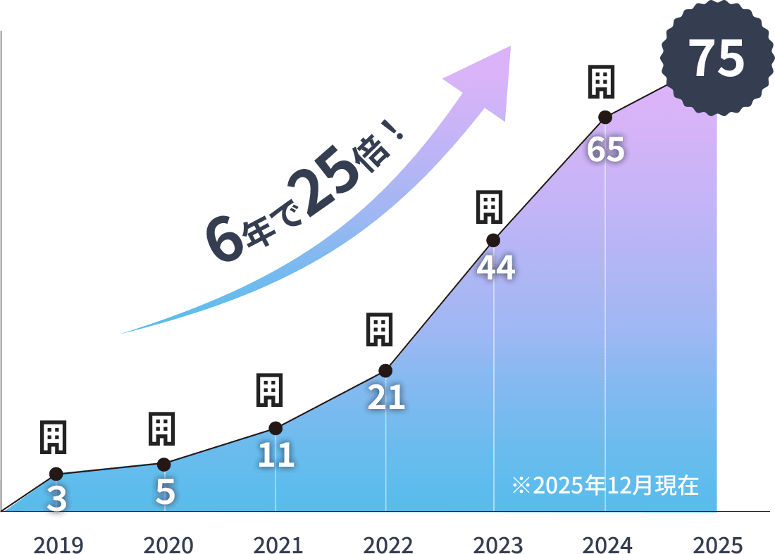 店舗出店スピード（店舗数推移） イメージ