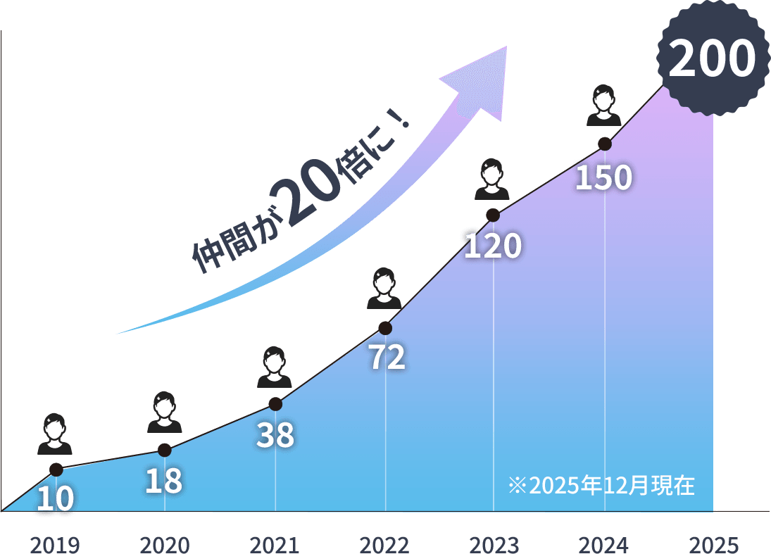 理学療法士雇用人数（推移） イメージ